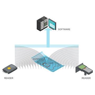 how do you retrieve data from an rfid tag|rfid tag storage.